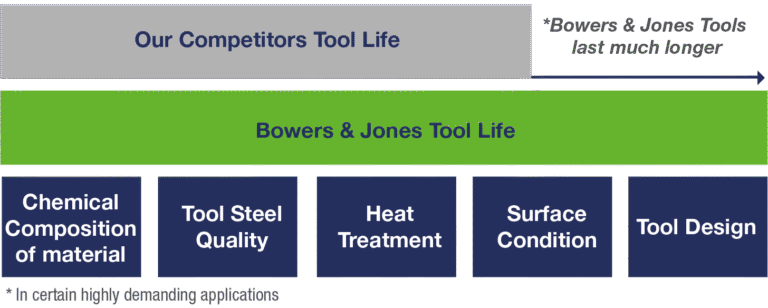 Copper Rod & Wheels Competitor Comparison - Bowers & Jones